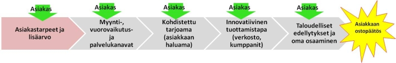 Tuote- ja Palvelukehitys